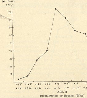Graph from Allport 1928