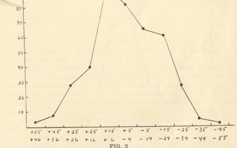 Hand-drawn graph from Allport 1928